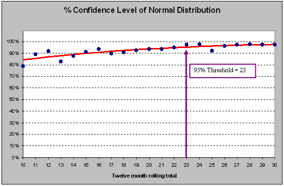 Confidence level of normal distribution