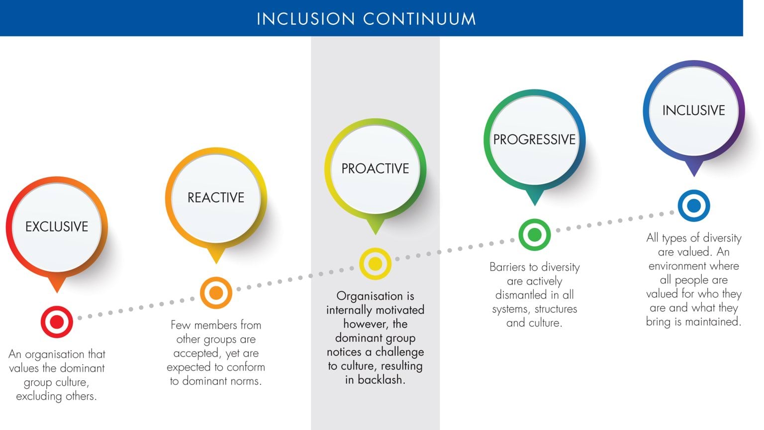 A diagram of the Inclusion Continuum. For LGBTIQ+ inclusion and capability, Victoria Police is placed as "Proactive". The scale ranges from Exclusive to Reactive, then Proactive, then Progressive and finishes with Inclusive.