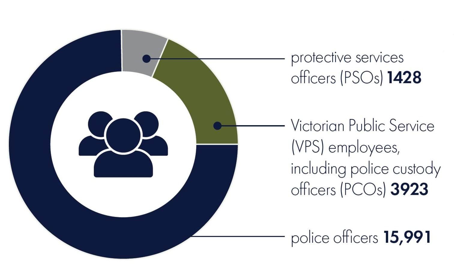 Breakdown of the staff in Victoria Police