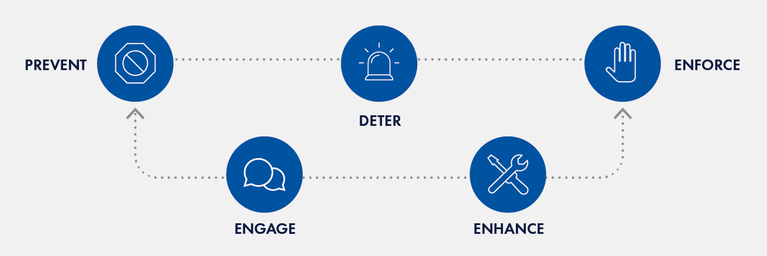 Road Policing Strategy 2024-2028 principles: engage, enhance, prevent, enforce and deter